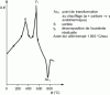 Figure 21 - Differential thermal analysis curve