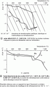 Figure 27 - Examples of differential dilatometry curves for alloy steel and cast iron
