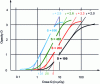 Figure 9 - Hurter and Driffield D (Q ) curves for different S speeds. The fastest systems are characterized by a high value of the screen amplification coefficient X and a large silver grain size s. As a result, they have a high γ coefficient (images are higher contrast), but their dynamic range (latitude) is reduced. Conversely, slower systems are characterized by smaller grains and therefore offer better resolution. For a digital system, the relationship between dose and recorded value (a number of LSBs at the output of an encoder, for example) is linear over a dynamic range of between 1:10,000 and 1:40,000, but the image is compressed to match the dynamic range of the screen (1:1,000 maximum) by applying a LUT (Look-up-Table). This LUT is often S-shaped, like the H&D curve, but its inflection point is positioned a posteriori according to the image's grayscale histogram. We should also point out that the response of a display screen is not linear, and that a correction must be introduced to bring the luminance curve of each screen back to a normalized value. This correction is called γ correction, by analogy with film technologies.