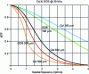 Figure 3 - Typical MTF of a scintillator at 30 kVp [CsI:Tl and GOS (or Gadox)], for different material thicknesses. The effects of X-ray fluorescence and Compton scattering are all the more negligible since, at 30 kVp, energies are lower than the K fluorescence peak of both materials (MTFS ≈ 1 and MTFscin ≈ MTFL). All that matters is light dispersion, which is greater in GOS because the needle-like structure of CsI guides the light. MTF is influenced by the energy of the incident photons, because at low energies, photons are mainly absorbed by the first layers of the scintillator (so light scatters more before reaching the photodiodes). This is why, for the same thickness, the MTF at 30 kVp is lower than at 70 kVp. Note that the quality of the scintillator manufacturing process has a significant impact on these curves.