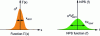 Figure 5 - Autocorrelation function and NPS in the case where light scattering in the scintillator is the dominant phenomenon. The correlation distances are assimilated to the standard deviations of the Gaussians. If we consider a noise image (i.e. uniform dose) and measure the signal at two points L apart, we'll see that the measurements will be highly correlated (i.e. almost identical for a uniform dose) if ...