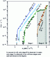 Figure 3 - Effect of the environment on crack propagation velocity in zirconia