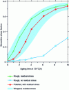 Figure 8 - Ageing kinetics measured by DRX on different surface conditions, showing that residual stresses have a greater effect than the surface condition itself.