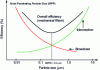 Figure 8 - Contribution of interception and diffusion mechanisms as a function of particle size [7].