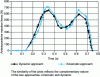 Figure 8 - Representation over time of the anteroposterior reaction force measured by starting blocks instrumented with force transducers and deduced from the quantities of anteroposterior acceleration evaluated by cinematography.