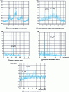 Figure 10 - Using different tools for gear diagnostics