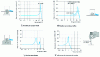 Figure 20 - Accelerometer responses according to mounting mode