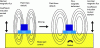 Figure 9 - Principle of eddy current testing