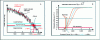 Figure 11 - Examples of decision thresholds with health status and survival curve