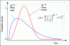 Figure 5 - Weibull probability density laws for β=2 and β=3