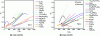Figure 6 - Temperature variations in the figure of merit of thermoelectric materials