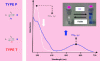 Figure 1 - Principle and definitions of photochromism: reaction, T-type and P-type photochromes – Absorption spectra