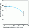 Figure 25 - Room-temperature impact strength of PA 6-based nanocomposites as a function of filler volume fraction