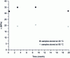 Figure 21 - Compressive stress values as a function of time for storage at two temperatures