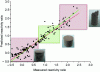 Figure 9 - Predicted reactivity ratio based on measured ratio and feasibility tests of geopolymeric materials (red zone: no consolidation or heterogeneous appearance, green zone: optimal consolidation and homogeneous appearance).