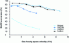 Figure 31 - Influence of foam alloy on reaction efficiency (after [39])