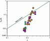 Figure 8 - Evolution of the Young's modulus of the foam relative to the modulus of the metal, for different gold nanofoams, as a function of relative material density. Comparison with Gibson-Ashby scaling relation (from [15])