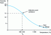 Figure 2 - Viscosity-temperature curve
