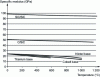 Figure 27 - Comparison of the specific moduli of different materials for high-temperature applications