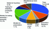 Figure 43 - Breakdown of additive manufacturing parts by industry (source: Wholers Associates, Inc.)