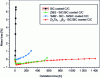 Figure 12 - Mass loss as a function of oxidation time for layers deposited on C/C composites (after [33])