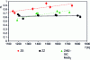 Figure 5 - Evolution of hemispherical total emissivity for ZS, ZZ and ZrB2-SiC MoSi2 ceramics oxidized under 200 Pa air.
