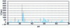 Figure 3 - X-ray diffraction pattern of hydroxyapatite (HA) powder