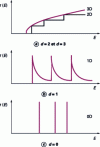Figure 2 - Density of electronic states for different dimensions