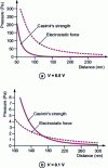 Figure 6 - Comparison of electrostatic and Casimir forces