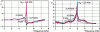 Figure 6 - Extradiaagonal term of the effective permeability tensor of a nanocomposite sample concentrated at 8.2% Ni (52.6% -Fe2O3), subjected to various polarization field intensities H 0 