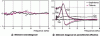 Figure 8 - Measured spectra of the elements of the magnetic permeability tensor of the LIFT composite