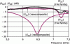 Figure 11 - Transmission response from port 1 to port 2 (S 21) and from port 2 to port 1 (S 12) and comparison with an equivalent ferrite-based isolator