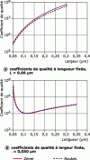 Figure 9 - Quality factors derived from the standard Zener model and the exact calculation proposed by Lifshitz et al. on a logarithmic scale