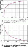 Figure 11 - Quality coefficient relative to the medium in logarithmic format