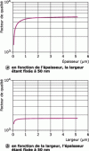 Figure 12 - Quality coefficient relating to surface losses on a logarithmic scale