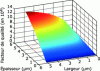 Figure 13 - Quality coefficient relating to surface losses based on the width and thickness of the beam