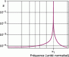Figure 14 - Spectral noise density centered on the carrier frequency...