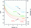 Figure 7 - Evolution of the band gap with size for different types of I-III-VI2 nanocrystals, calculated with the effective mass model [60]