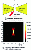 Figure 11 - Ultimate plasmonic nanosource in the nanogap between two gold tips