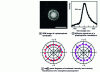 Figure 16 - Polarization dependence of emission and scattering from a nanosphere plasmophore [36]