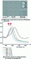 Figure 9 - Plasmonic nanosource based on electron-lithographic coupling of gold nanodisc dimers