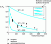 Figure 21 - Experimental and theoretical evolution of relative CO2 permeability in modified montmorillonite-based polyamide nanocomposites
