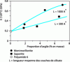 Figure 22 - Evolution of Young's modulus at 120 °C for PA 6 nanocomposites based on montmorillonite and saponite with variable fractions