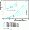 Figure 23 - Evolution of the experimental value of Young's modulus for a nanocomposite EVA with variable filler content compared to theoretical data obtained using Guth's model for different shape factors f