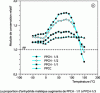 Figure 24 - Evolution of the relative conservation module of PP/PP-MA matrix nanocomposites based on montmorillonite and a PPCC microcomposite