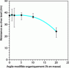 Figure 25 - Impact resistance at room temperature of PA 6-based nanocomposites as a function of the volume fraction of filler