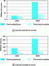 Figure 27 - Global production of polymer matrix nanocomposites