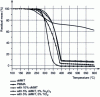 Figure 15 - Comparison of the thermal stability of organomodified montmorillonite (OMMT, Cloisite 15A, Southern Clay, dimethyldihydrogenated tallow ammonium), pure PMMA (polymethylmethacrylate), PMMA with 10% OMMT by mass and 10% equimassic combinations of OMMT and iron or titanium oxide nanoparticles, assessed by thermogravimetric analysis (measurement of residual mass as a function of temperature at a rate of rise of 5°C/min)