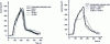 Figure 22 - Synergistic effect on heat output by combining submicron alumina trihydrate and nanometric alumina in an unsaturated polyester resin