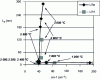Figure 10 - Variation of D-band half-height width, FWHM, as a function of La during graphitization of two laminar pyrocarbons Regenerated (LRe) and Rough (LR1).